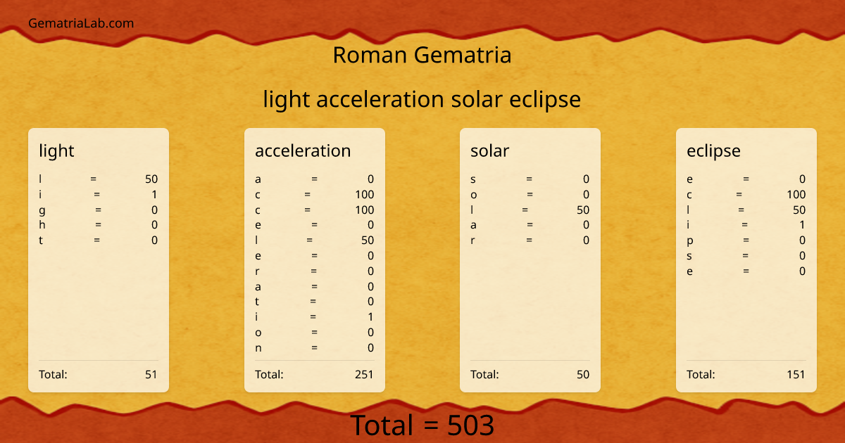 light acceleration solar eclipse in roman Gematria